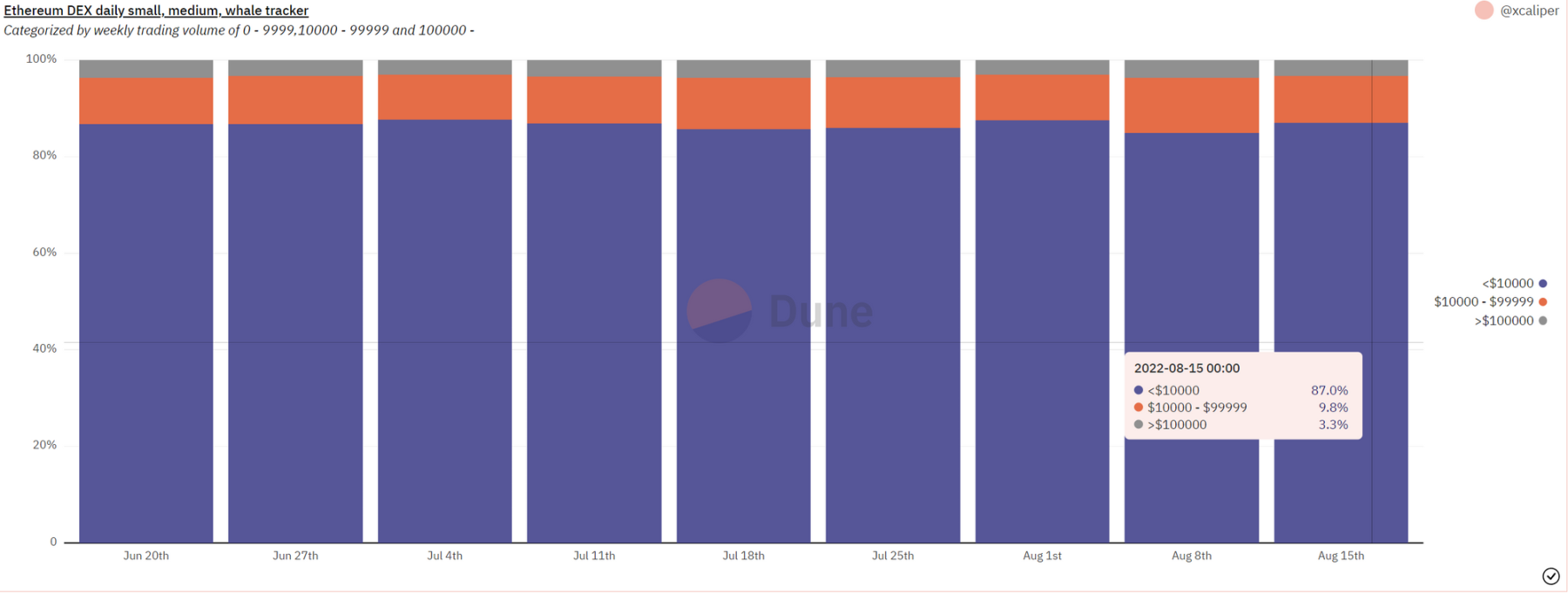 Source: Dune Analytics