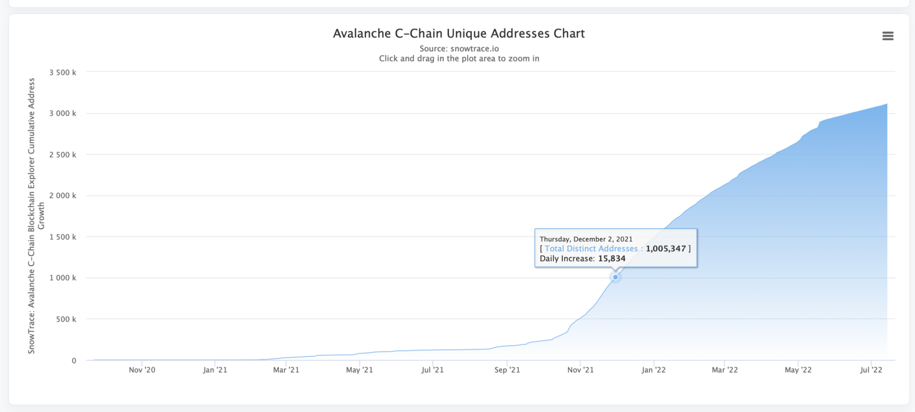 Avalanche-Chain Unique Addresses Chart