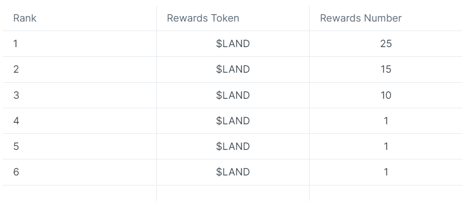 rank 排名不同获得不同数量代币