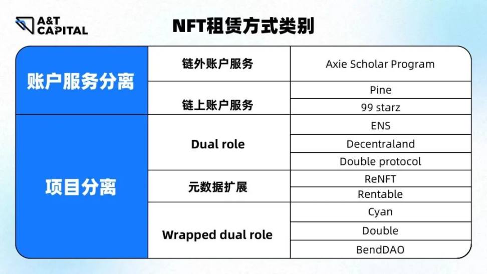 A&T Capital：一文速览现有NFT协议图谱