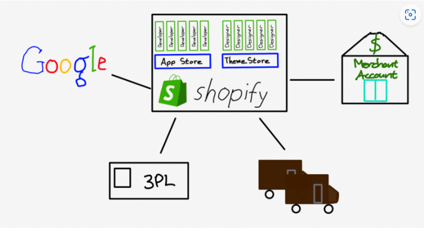 Shopify的演变之路：为什么选择进军Web3？