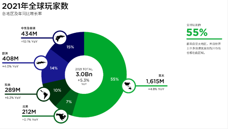 2021 年全球玩家数      资料来源：NewZoo  