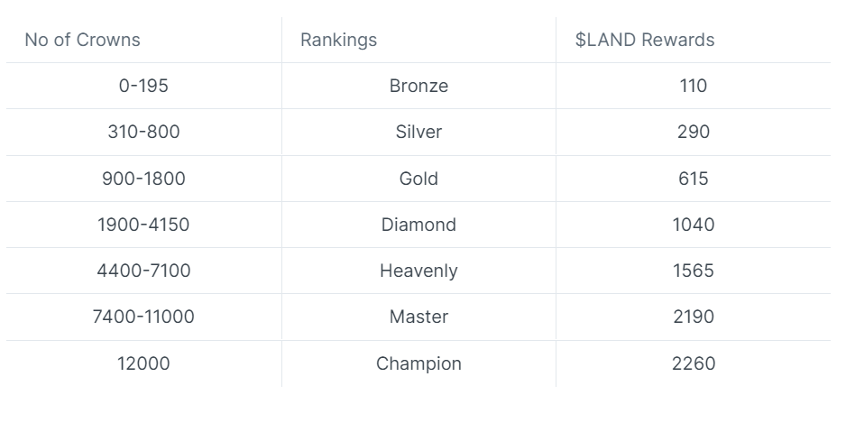皇冠（杯）数量对应的 rank 等级以及代币奖励