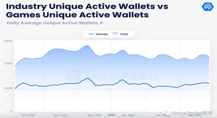 单位：千个            资料来源：DappRadar