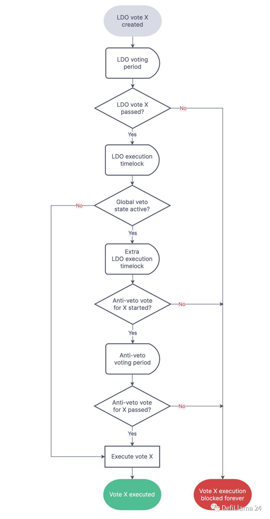 LIDO——为抵消野心而制定的野心- Foresight News