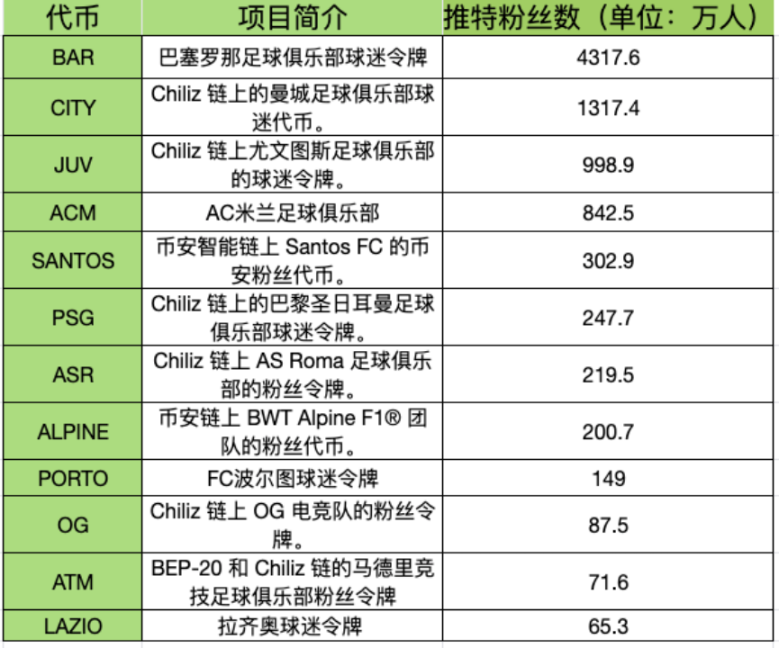 binance 粉丝代币推特粉丝排名