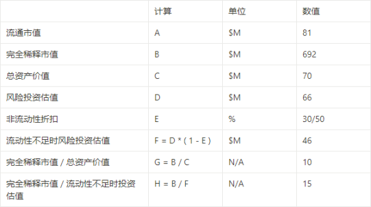 YGG二季度报告解读：投资能力可观，4年收益率目标有一定挑战