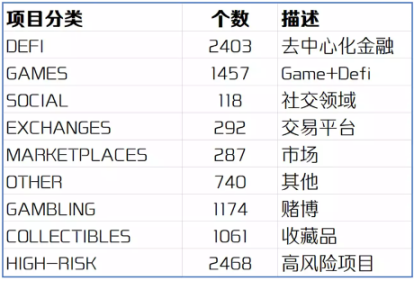 资料来源：公众号 DappRadar 榜单
