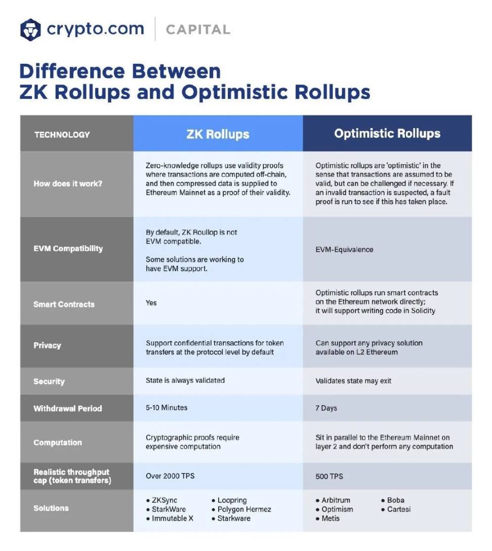 Crypto.com：Layer2 是发挥以太坊潜力的关键- Foresight News