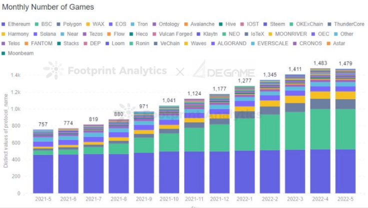 资料来源：Footprint Analytics,DEGAME