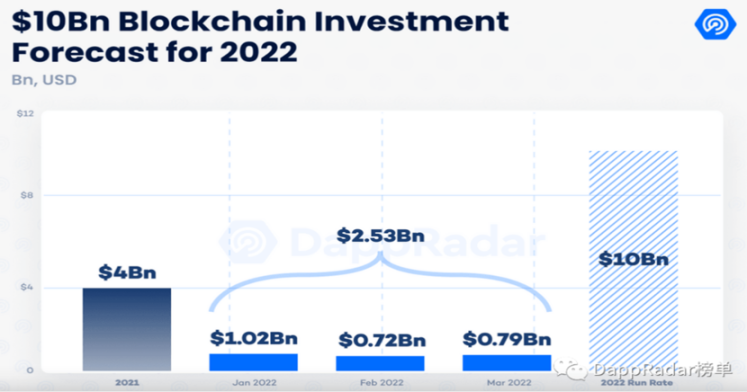 资料来源：DappRadar