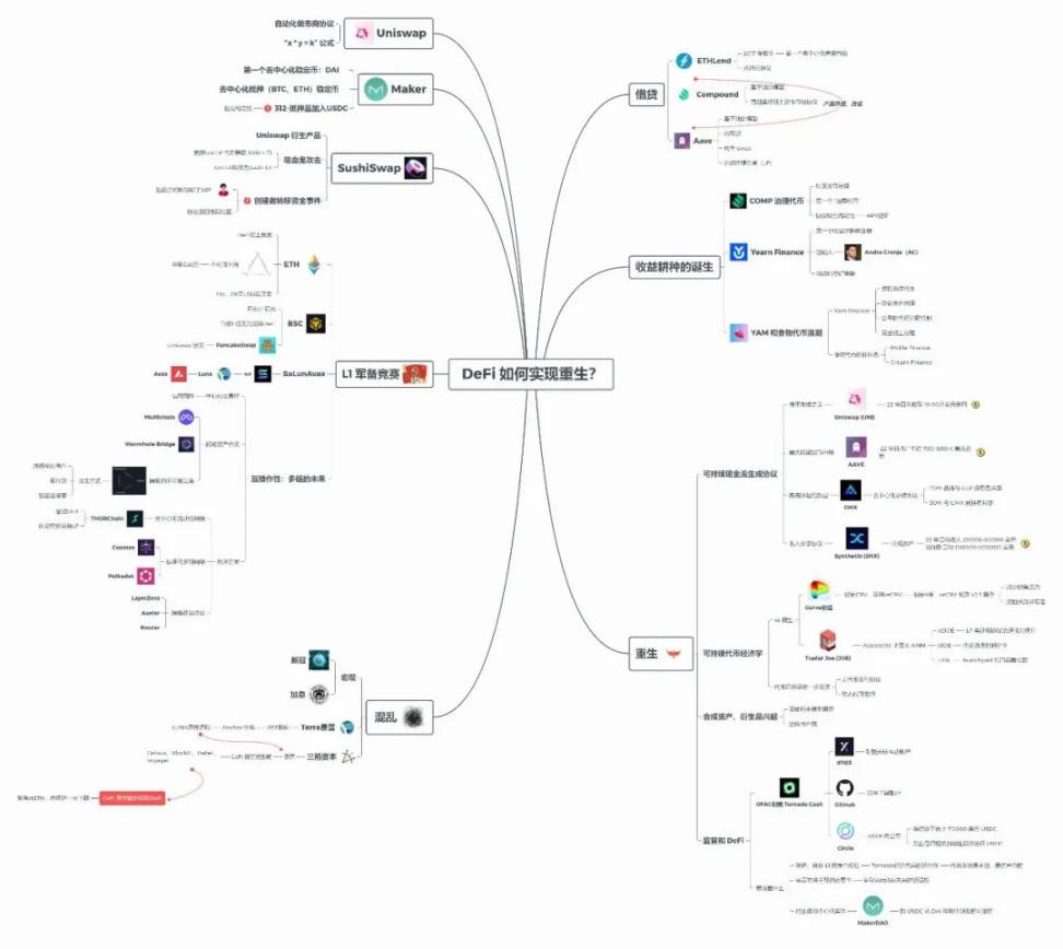 一张图读懂万字长文：DeFi 如何破茧重生？ - Foresight News