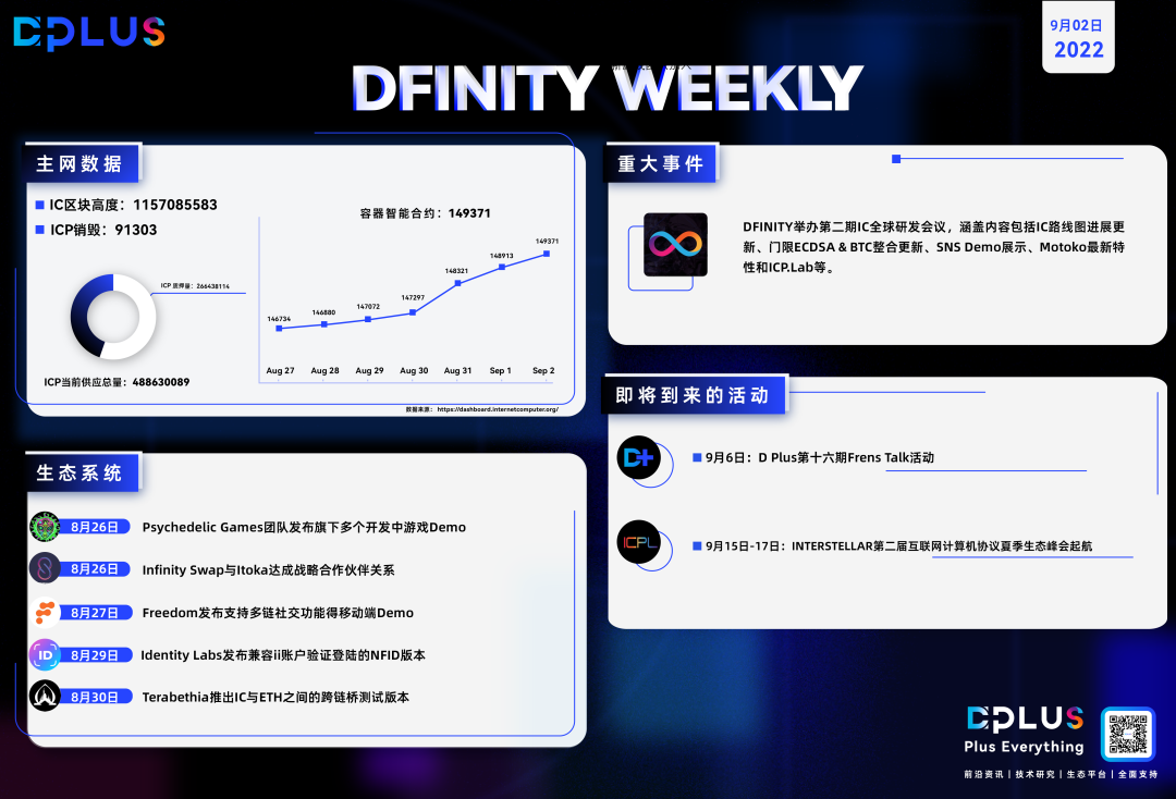 DFINITY 周报—IC 第二期全球研发会议举办 - Foresight News