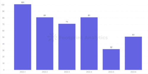 Footprint Analytics - Monthly Number of New Projects