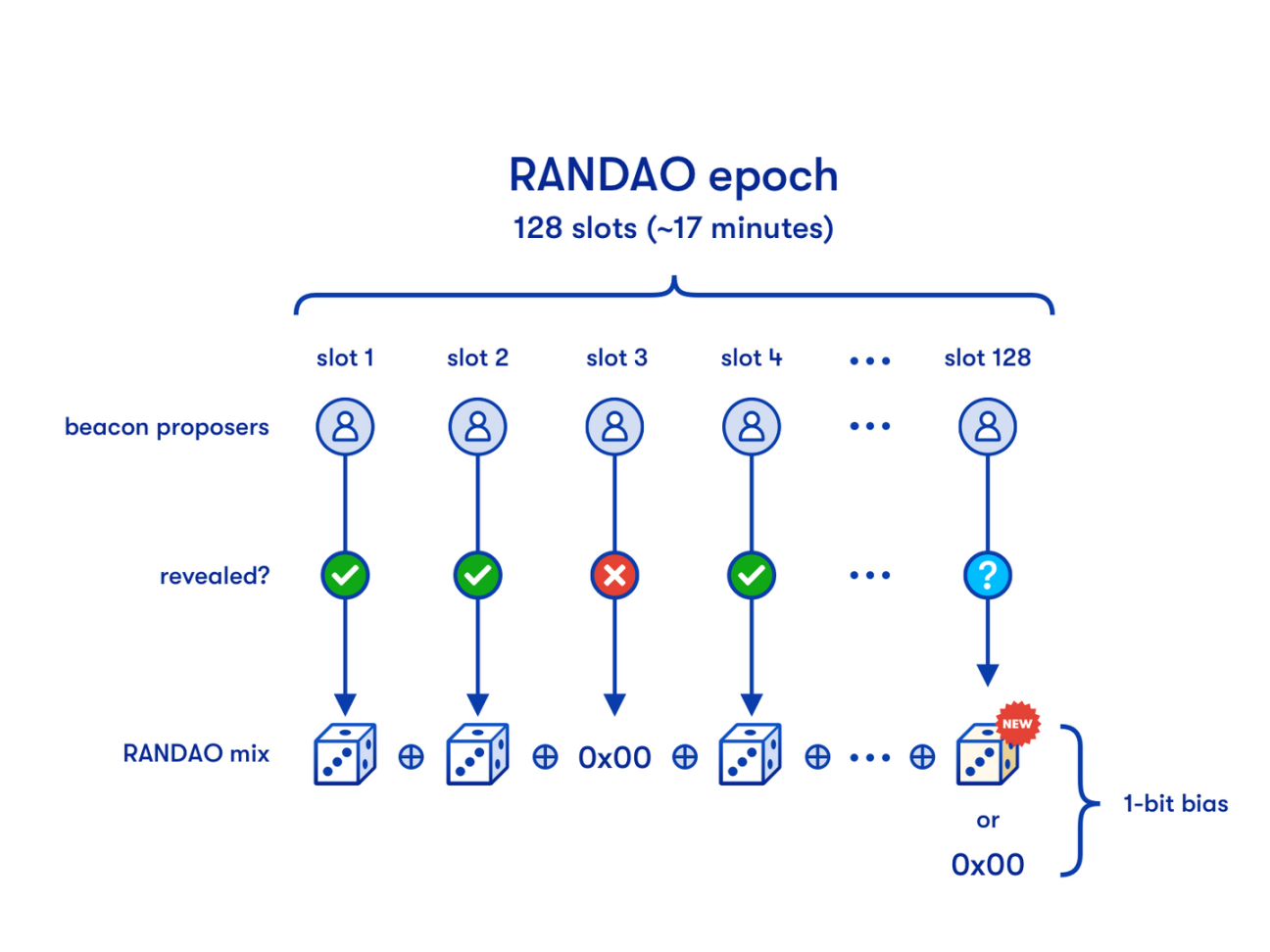 图 10：RANDAO