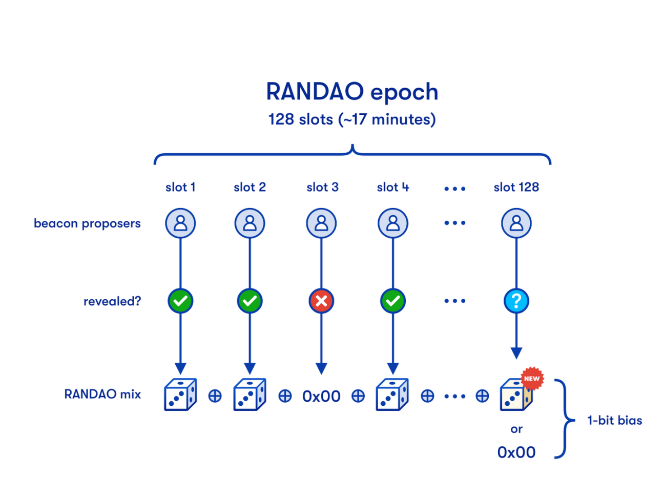 图 10:RANDAO