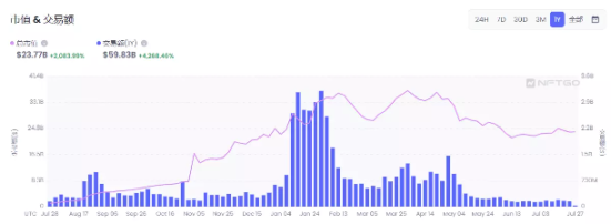近一年 NFT 总市值与交易额