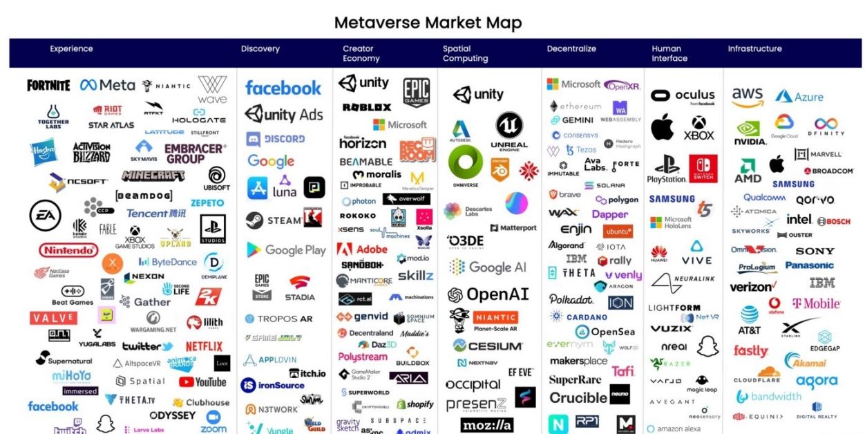 图 4：Metaverse 市场项目地图