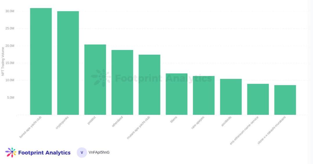 Footprint Analytics - Trading Volume last 30 days, USD, Top 10 NFT Collections