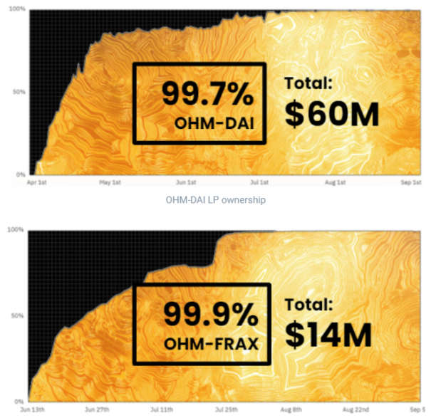 The control of liquidity by Olympus DAO, source: official website