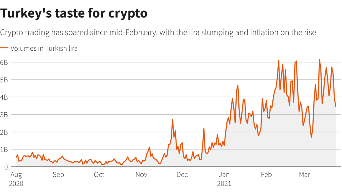 图 1：土耳其加密货币交易在通胀和货币贬值下增长