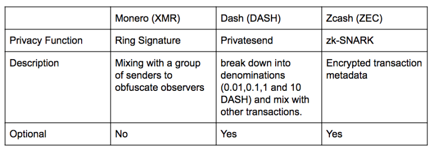 图 17：Monero & DASH & Zcash 隐私功能对比