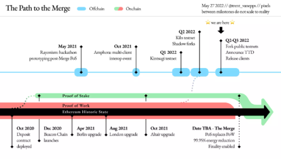 以太坊合并之路