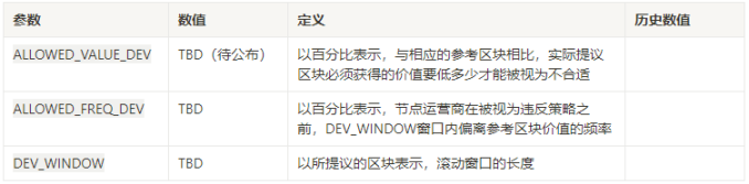 MEV 监控和惩罚参数