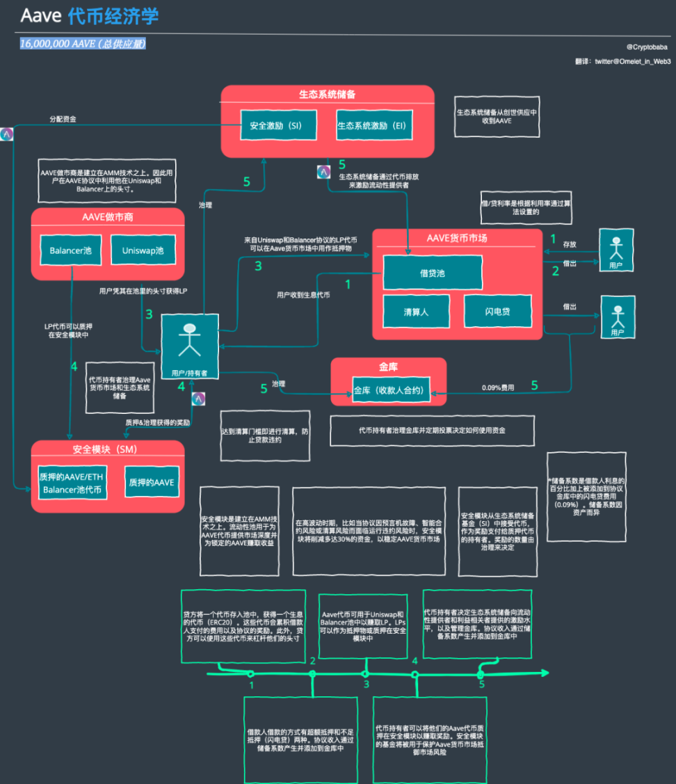 代币经济学系列：AAVE 极致的资本利用率- Foresight News