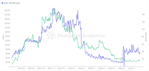 Footprint Analytics - Axie Users & AXS Token Price