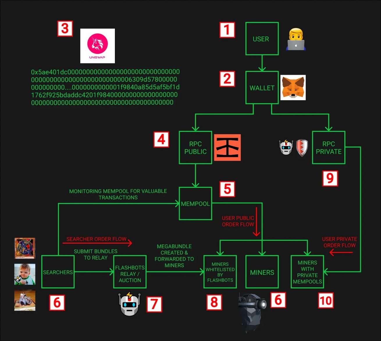 深入读懂订单流：以太坊合并后，区块构建者的造王者- Foresight News