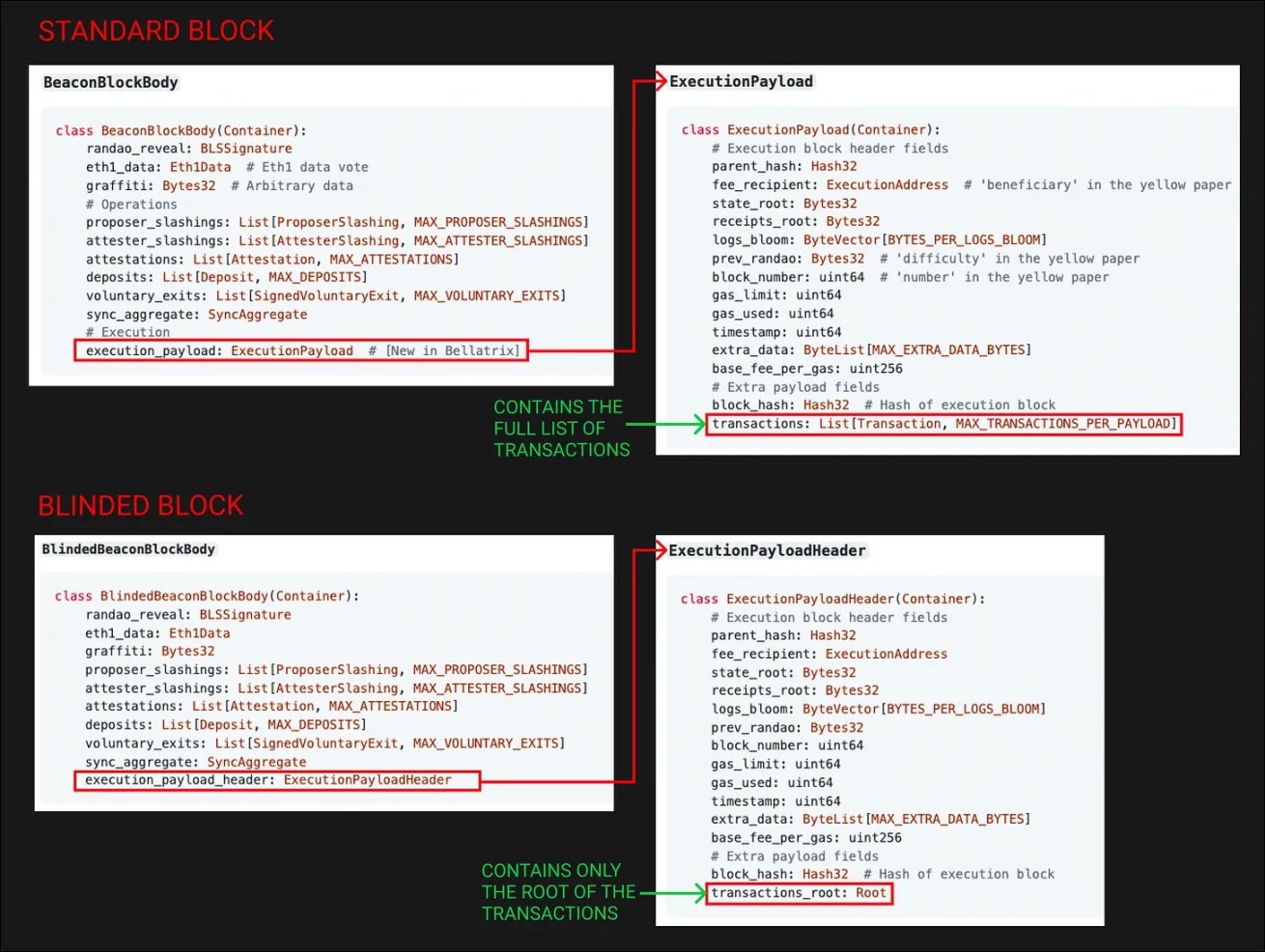 深入读懂订单流：以太坊合并后，区块构建者的造王者- Foresight News