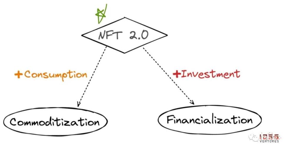 IOSG Ventures：如何通过金融化和商品化扩展NFT市场需求？
