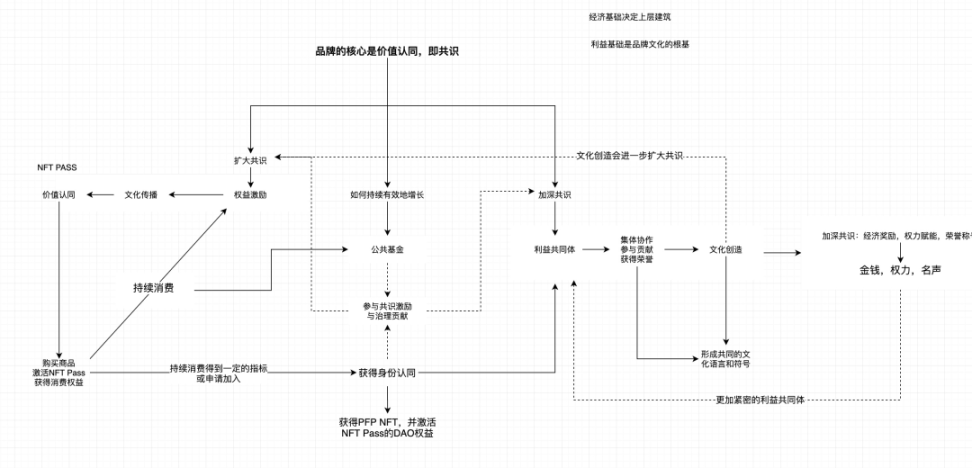 万字详谈Web3与品牌如何推动下一轮牛市