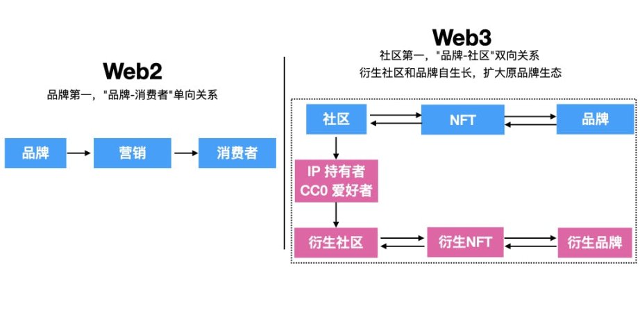 打造Web3品牌灵魂三问：Why、What、How？-iNFTnews