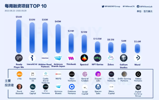 上周融资 Top10 榜单（图源：PANews）