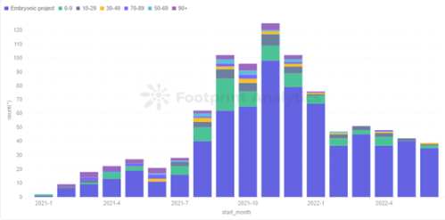 Footprint Analytics - Days from Project Launch to Active