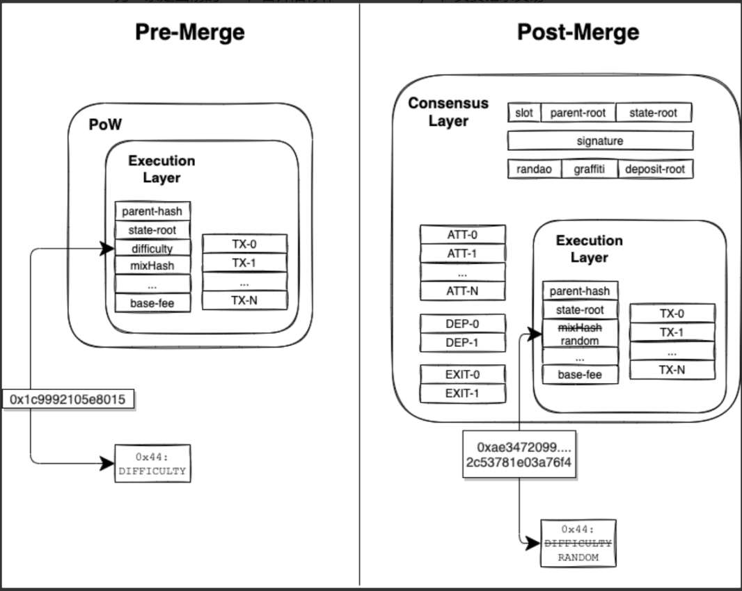 图 5:Merge 后数据结构变化