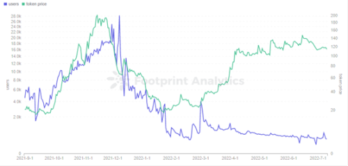 Footprint Analytics - Binary Users & BNX Token Price