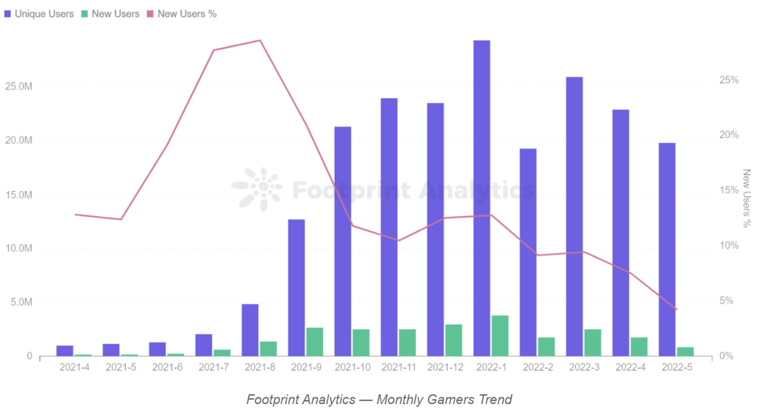 图 13：GameFi 市场用户增长趋势