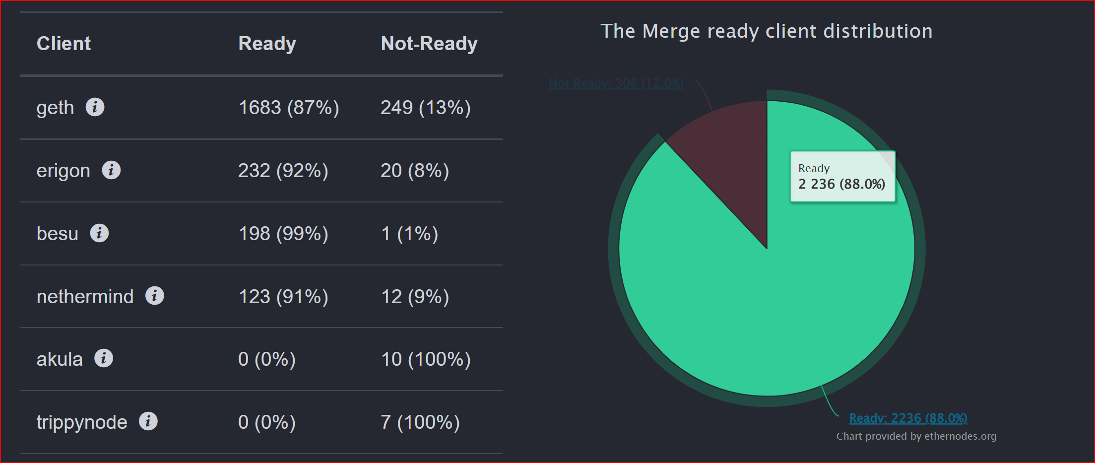 数据：88% 的执行层客户端已为以太坊PoS 合并做好准备- Foresight News
