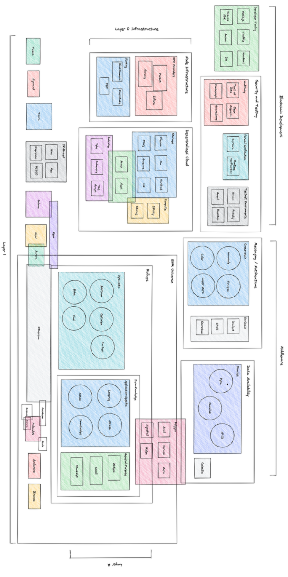 一文搞懂「Web3 基础设施的关键部分」 - Foresight News