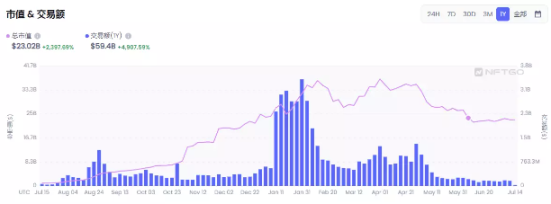 NFT 市场市值&交易额