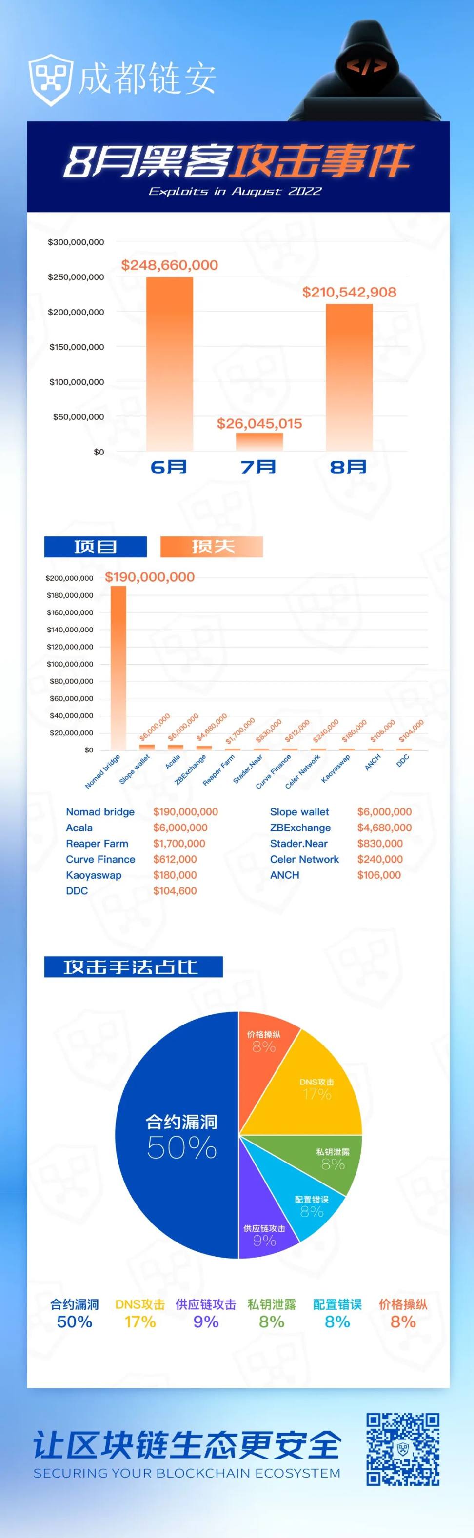 盘点8月安全事件：超23起，攻击类损失总额达2.1亿美元