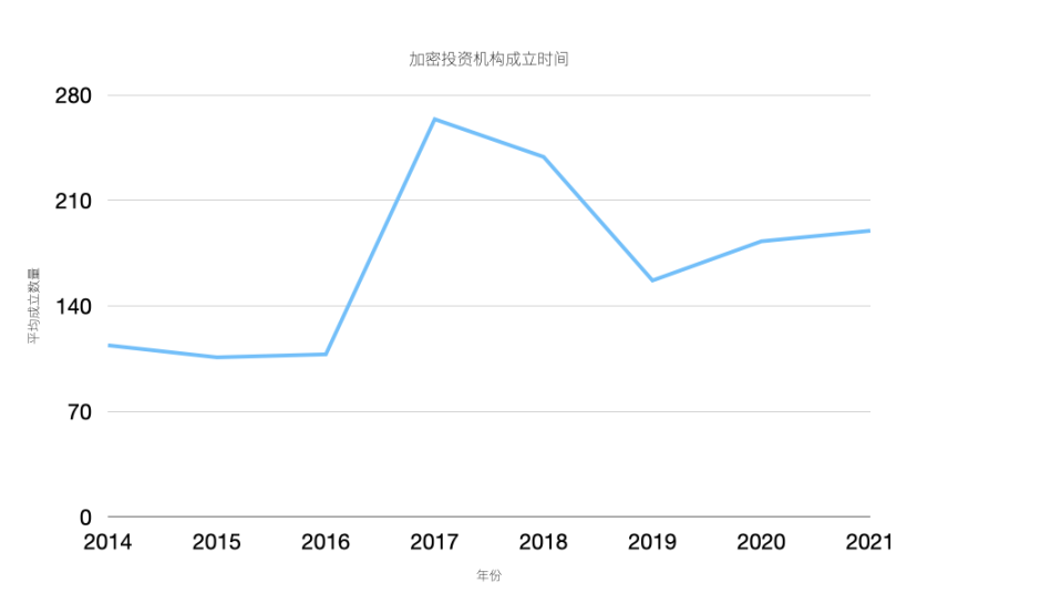 一览加密投资机构的世界版图