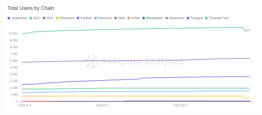 Total Users by Blockchains, Source: Footprint Analytics