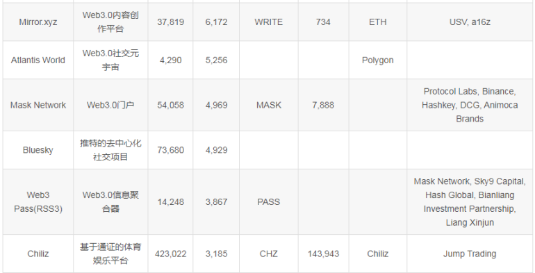 25 个Web3 社交项目详细信息汇总（SocialFi） - Foresight News