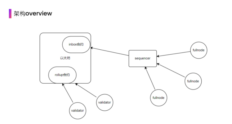 Arbitrum 架构