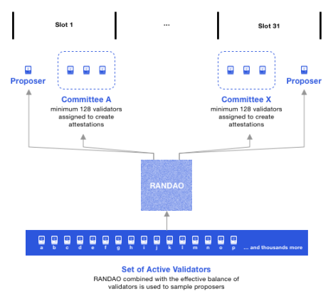 图 9:Committee 出块