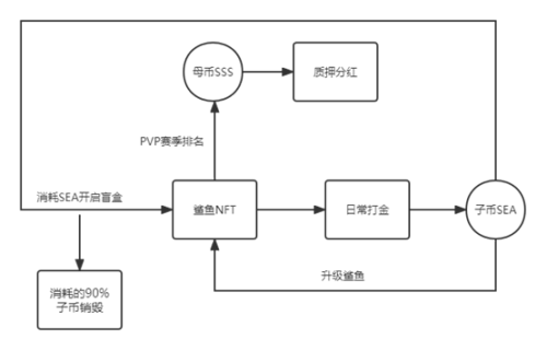 戳破原罪泡沫，探讨GameFi的未来发展模式